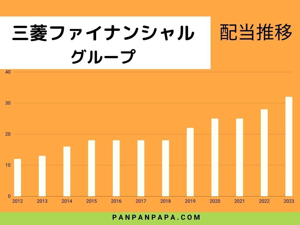 三菱UFJフィナンシャル・グループ配当推移