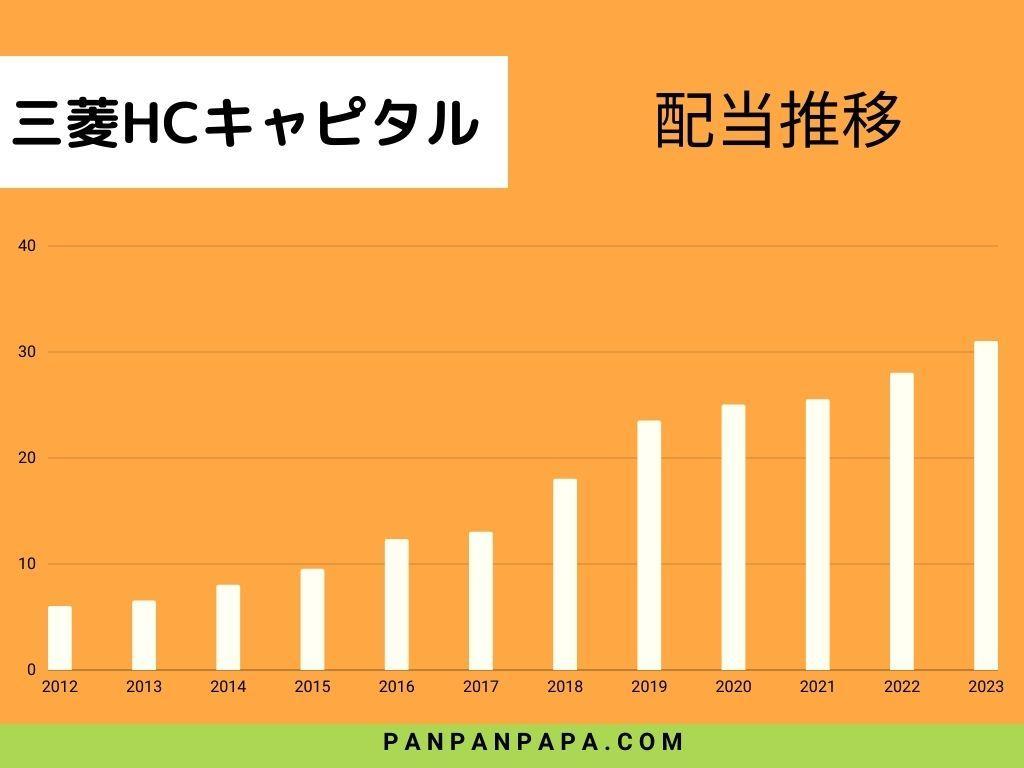 三菱HCキャピタル配当推移