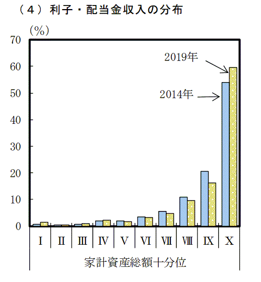 富裕層利子配当金