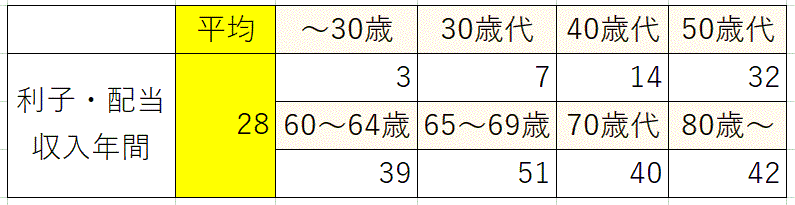 利子所得配当所得