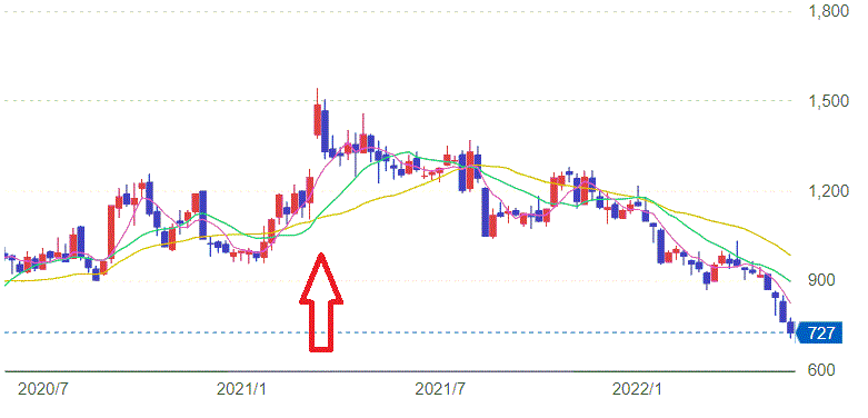 楽天株価チャート