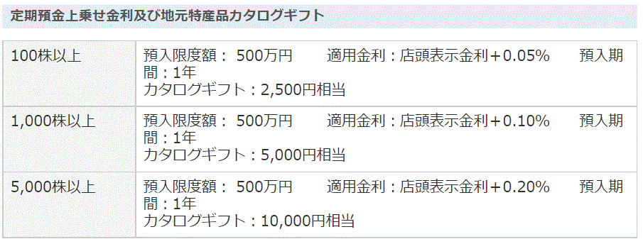 ひろぎん株主優待