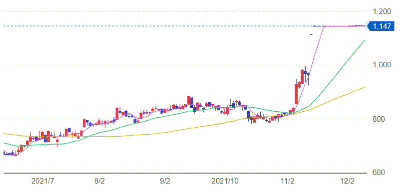 スペースバリュー株価チャート