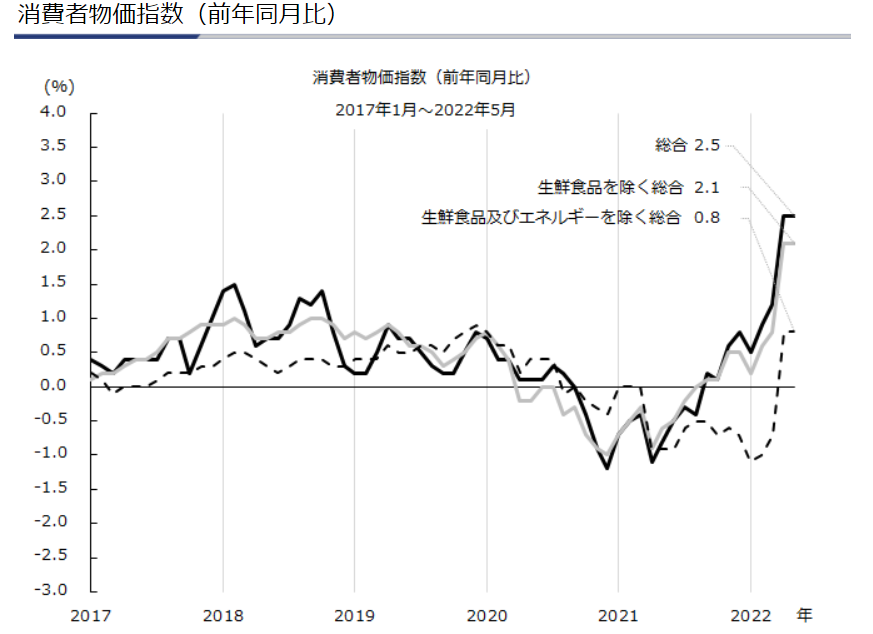 消費者物価指数