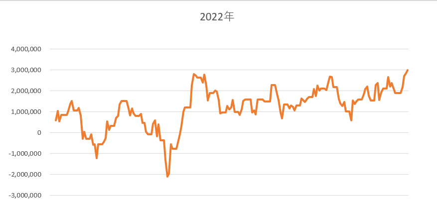 2022年含み損益推移