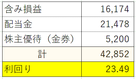 1株投資利回り