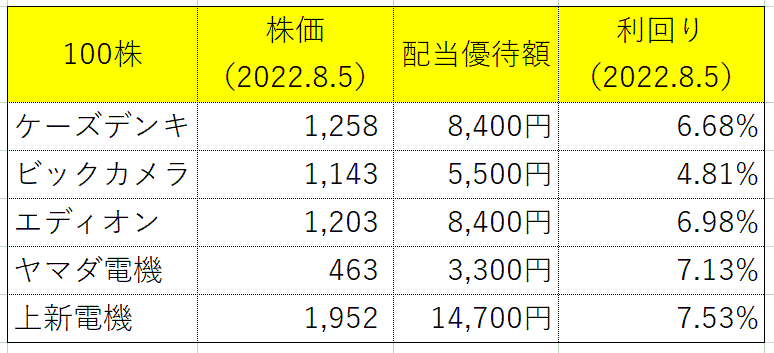 配当利回り