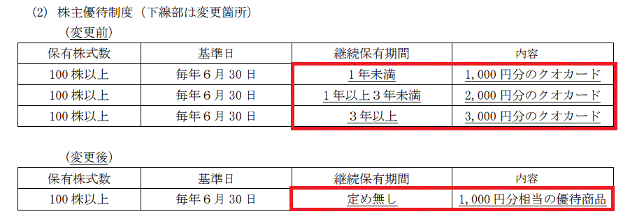 メディアスHD優待改悪