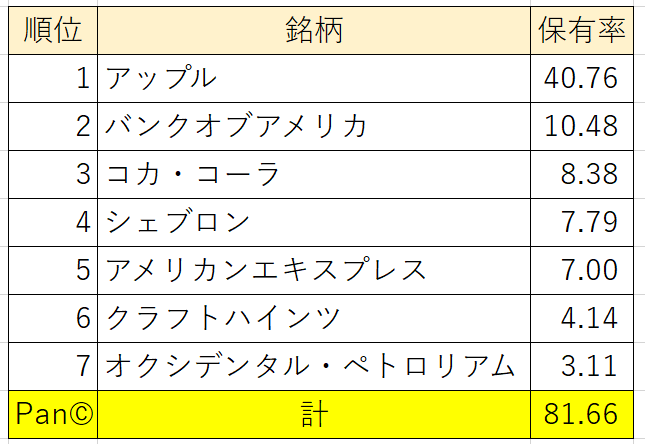 ウォーレン・バフェット神ポートフォリオ