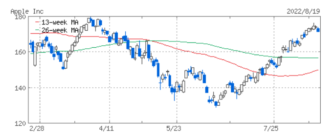 アップル株価チャート