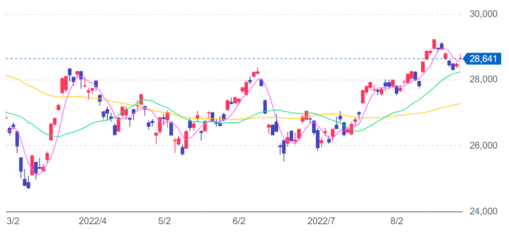 日経平均株価チャート