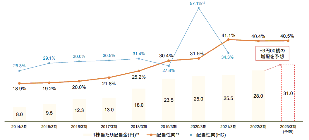 三菱HCキャピタル配当金推移