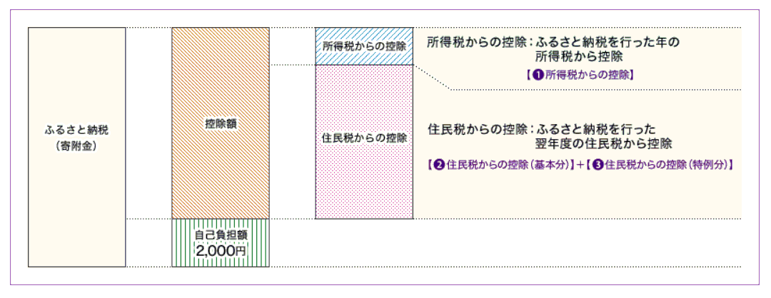 ふるさと納税計算