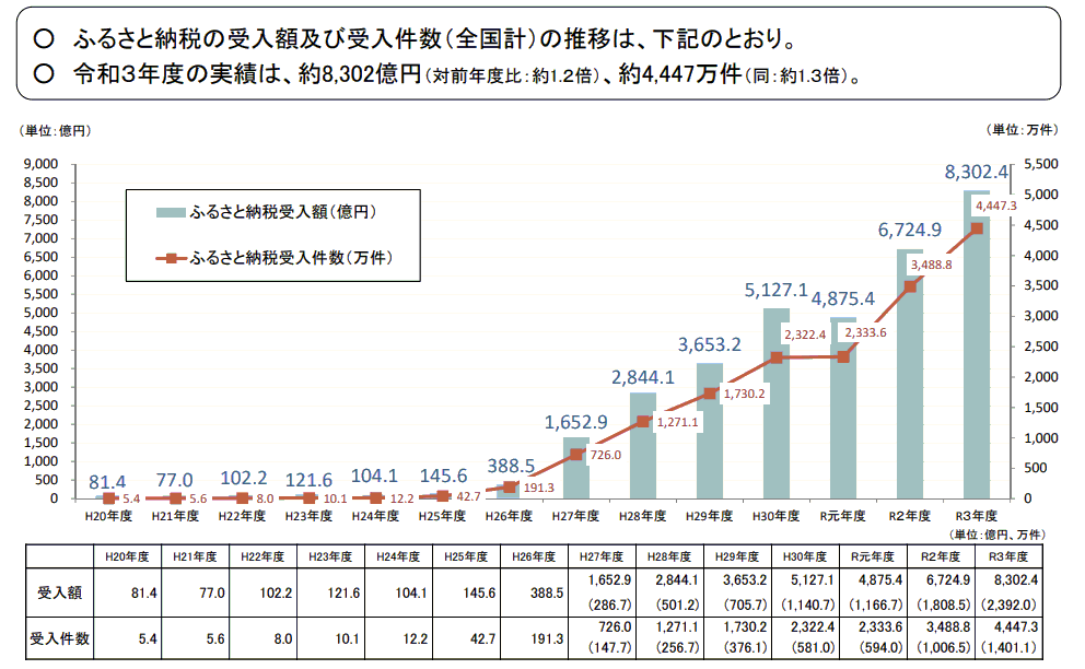 ふるさと納税受入額