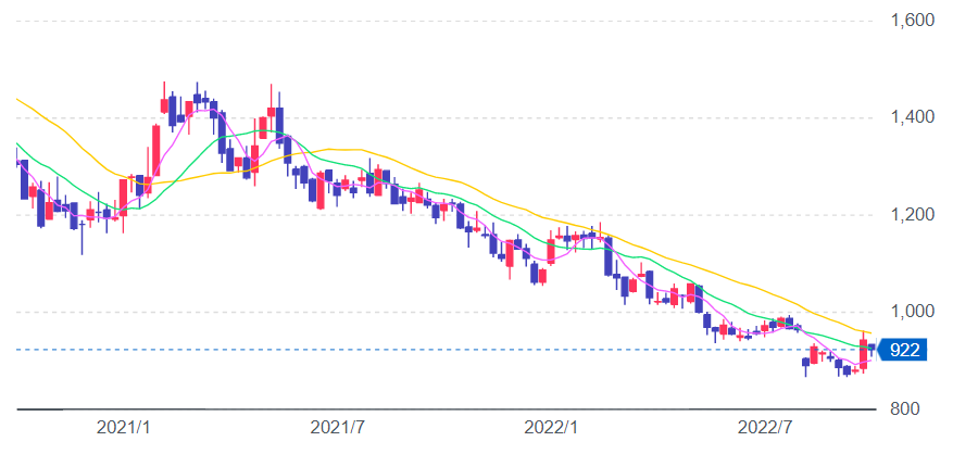 日本製紙グループ株価チャート