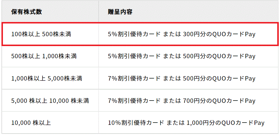 文教堂株主優待