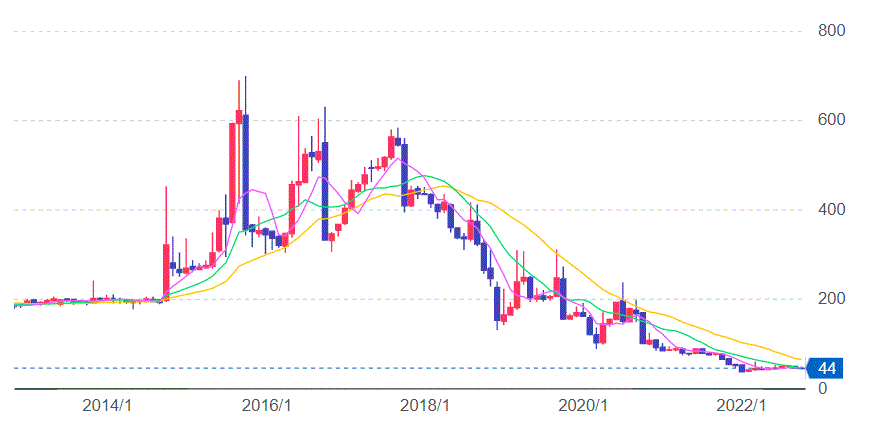 文教堂株価