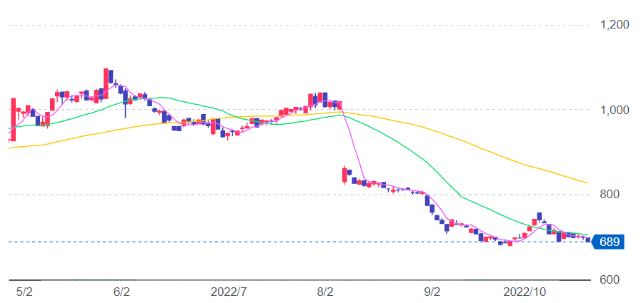 メディアスHD株価