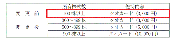 大成温調株主優待改悪