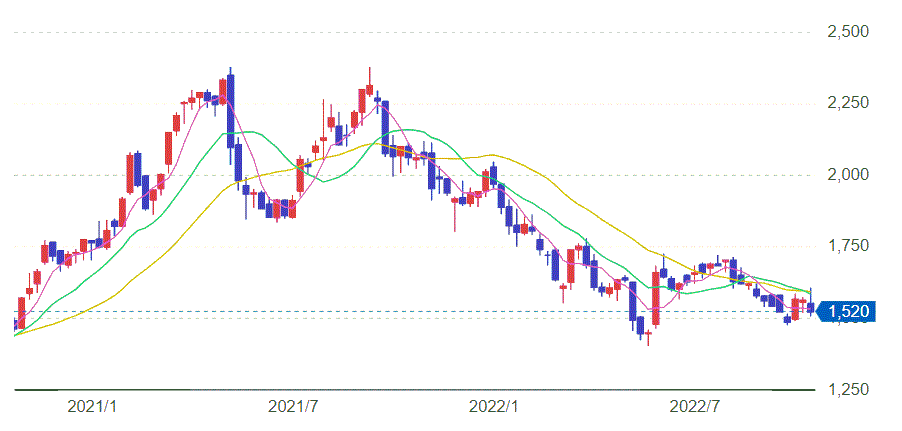 新晃工業株価チャート