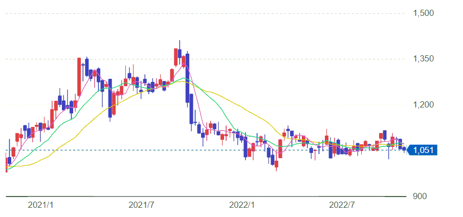 ヒューリック株価チャート
