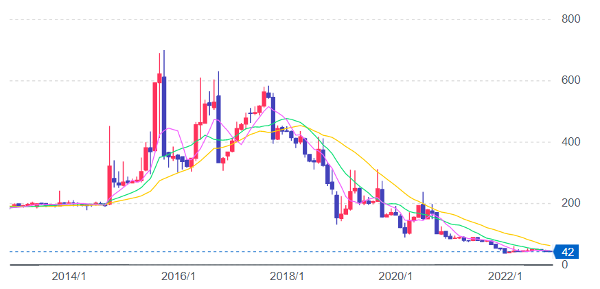 文教堂株価チャート