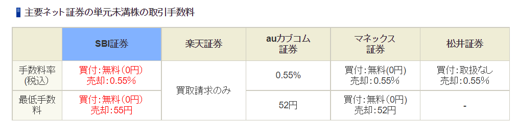 1株投資手数料