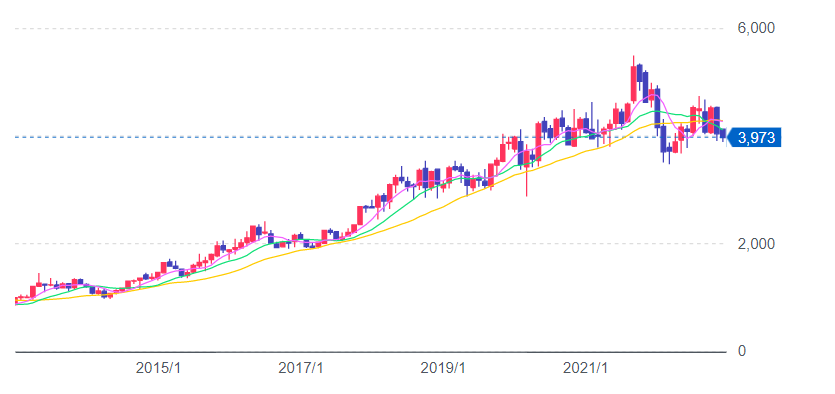 テルモチャート