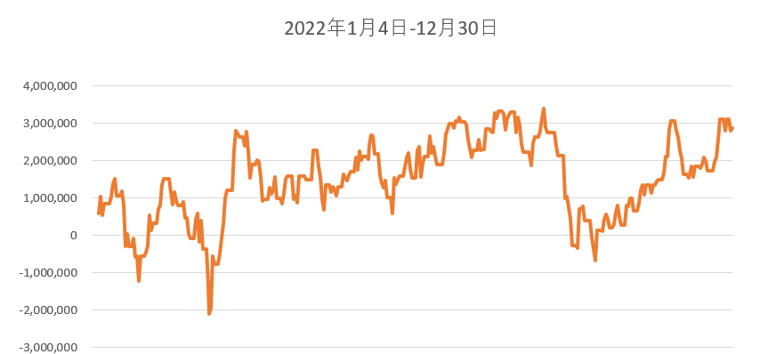 2022年株式グラフ