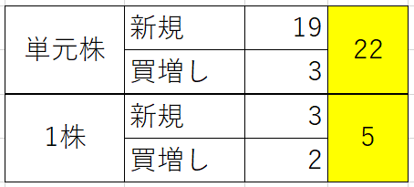 保有銘柄