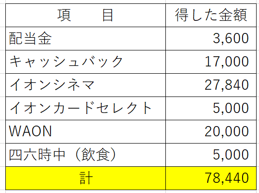 イオン株主