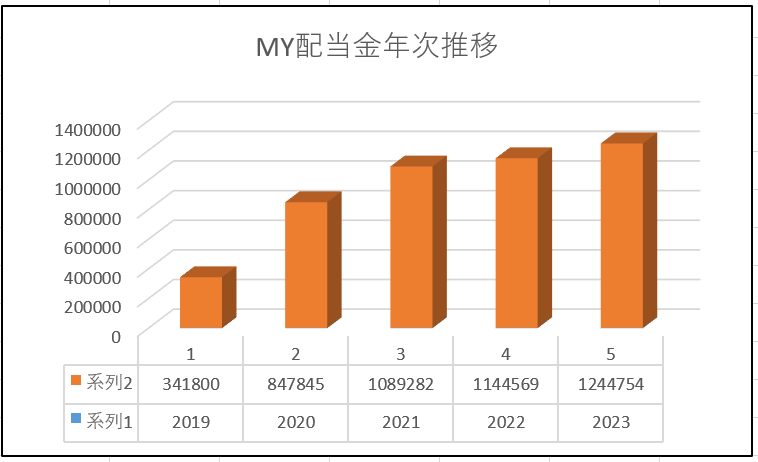 配当金推移