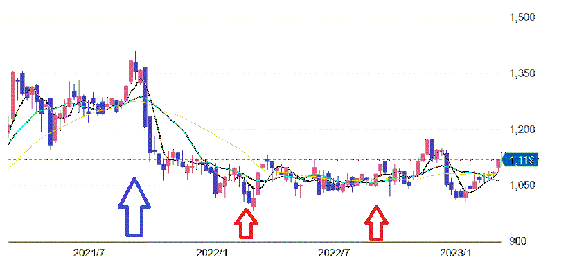 ヒューリック株価チャート