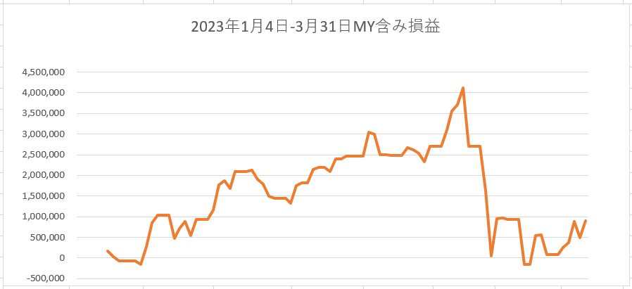 含み損益3月