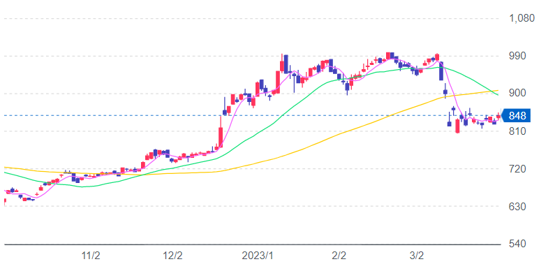 MUFG株価チャート