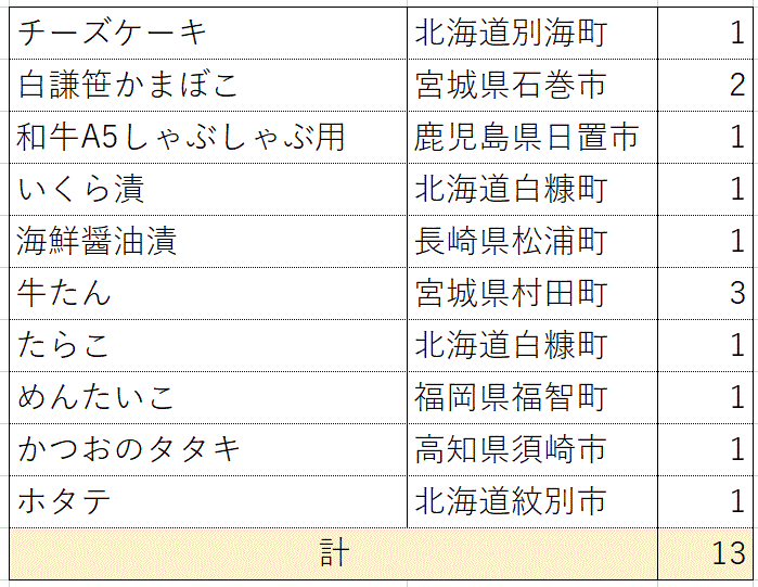 ふるさと納税返礼品