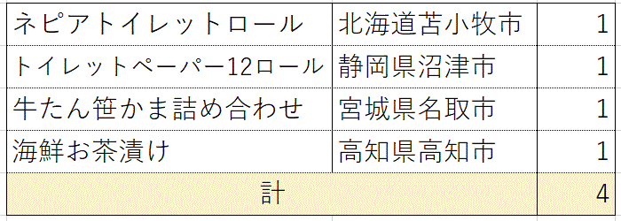 ふるさと納税返礼品２