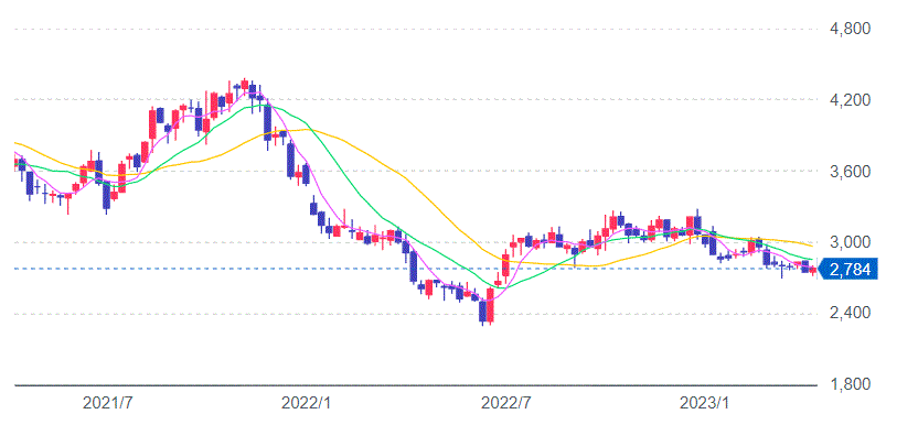 ウエルシア株価チャート