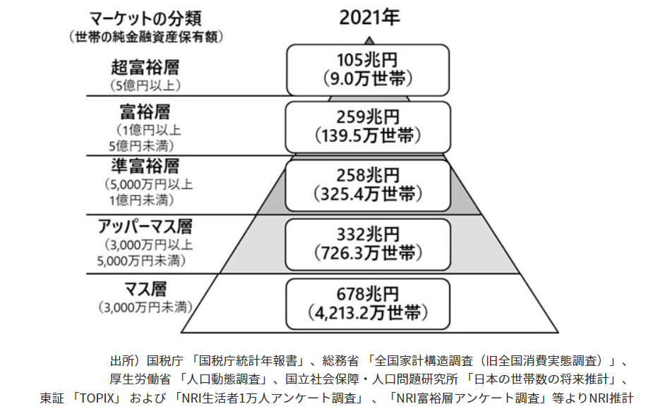 富裕層