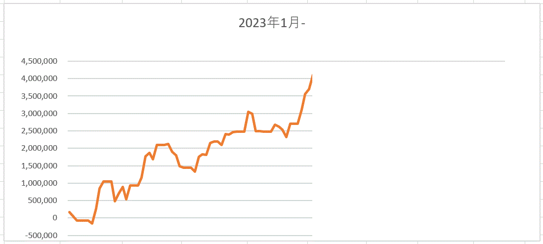 MY損益グラフ3月9日