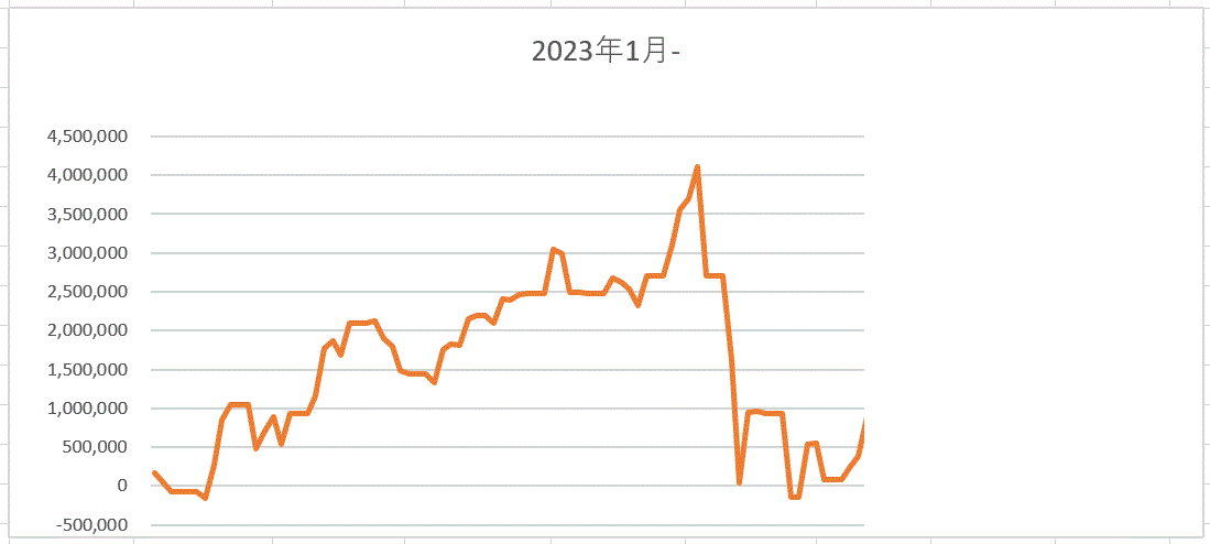 マイ含み損益3月まで