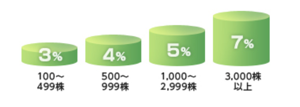 イオンオーナーズカード