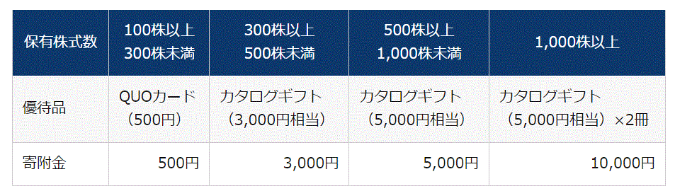 高速株主優待