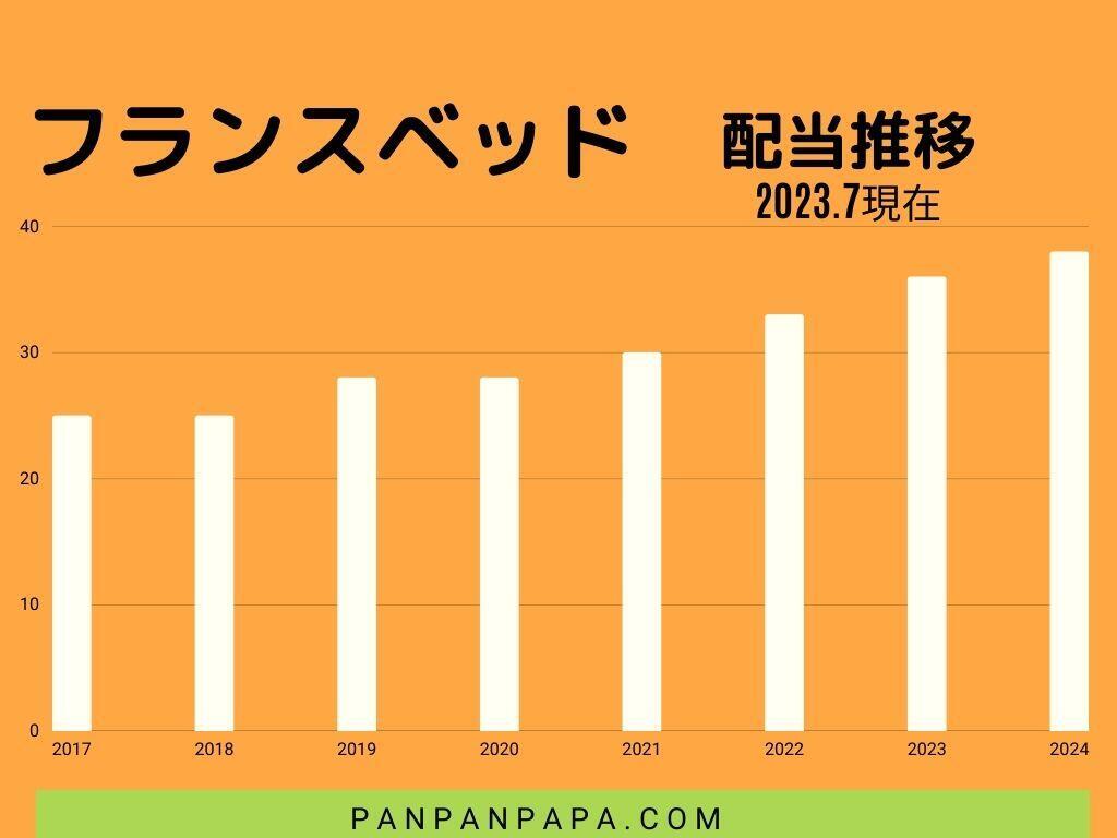 フランスベッド配当推移