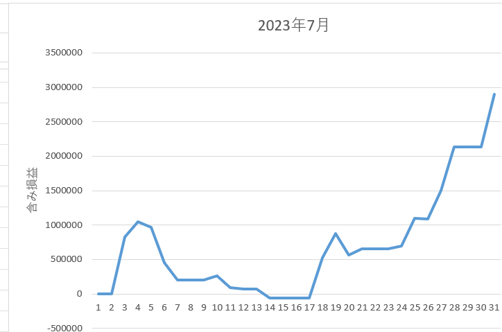 2023年7月株価