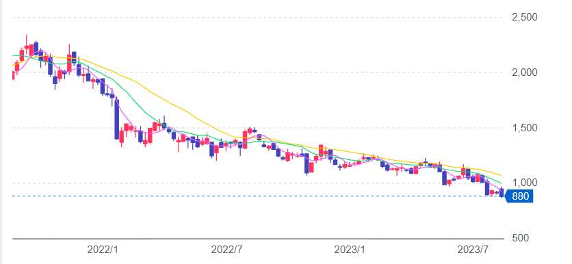 サイバーエージェント株価