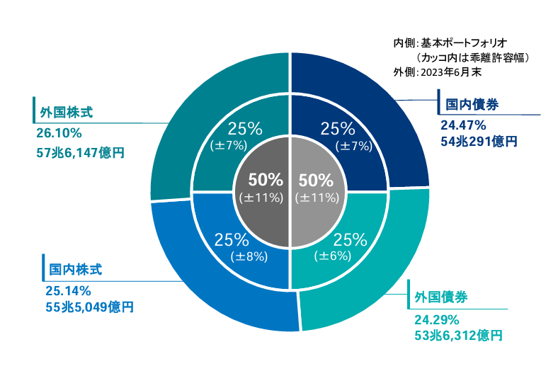 GPIF資産運用割合