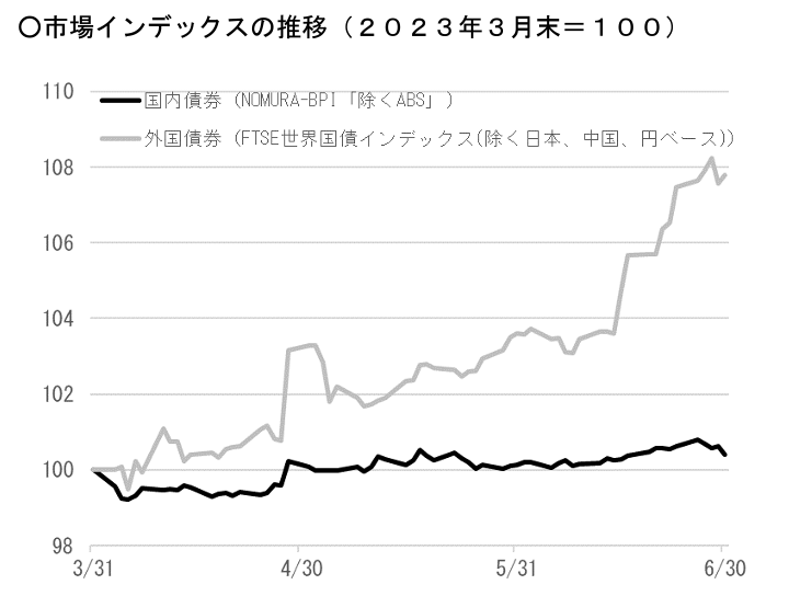 国内債券推移