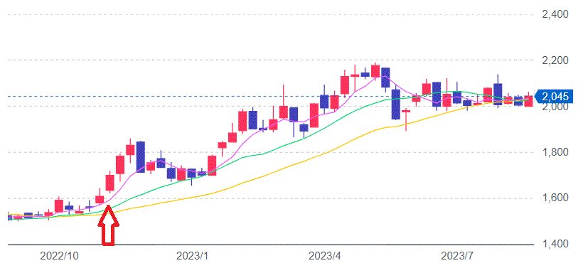 高速株価チャート