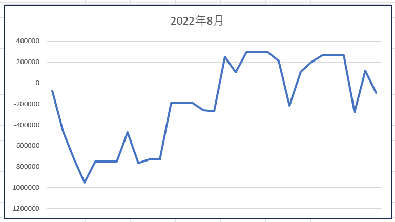 2022年8月含み損益